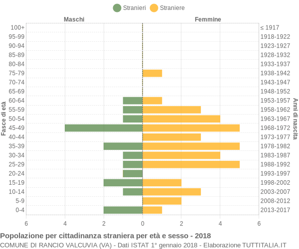 Grafico cittadini stranieri - Rancio Valcuvia 2018