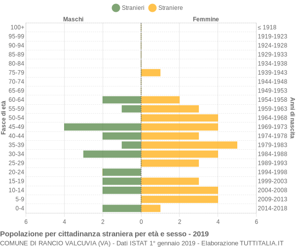 Grafico cittadini stranieri - Rancio Valcuvia 2019