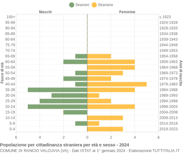 Grafico cittadini stranieri - Rancio Valcuvia 2024