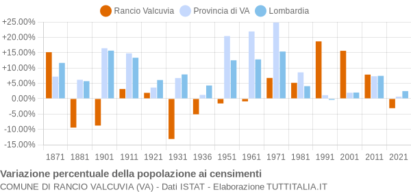 Grafico variazione percentuale della popolazione Comune di Rancio Valcuvia (VA)