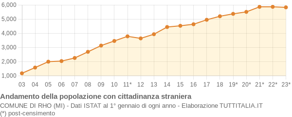 Andamento popolazione stranieri Comune di Rho (MI)