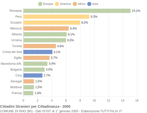 Grafico cittadinanza stranieri - Rho 2005