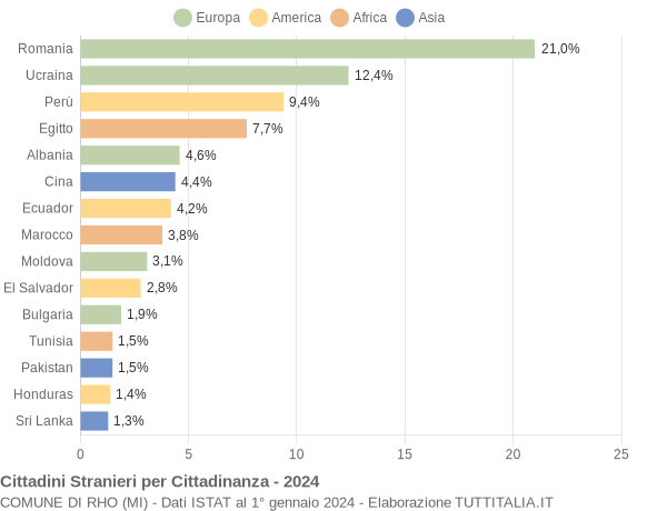 Grafico cittadinanza stranieri - Rho 2024