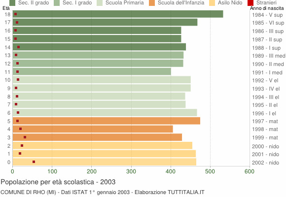 Grafico Popolazione in età scolastica - Rho 2003