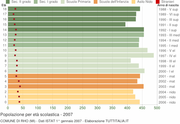 Grafico Popolazione in età scolastica - Rho 2007