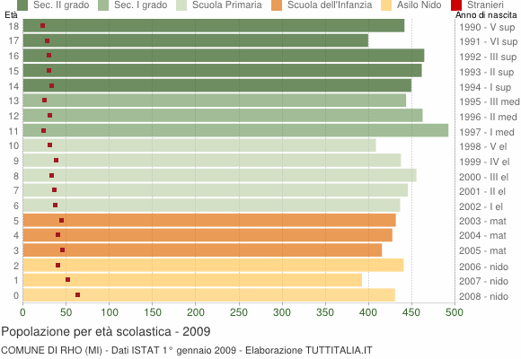 Grafico Popolazione in età scolastica - Rho 2009