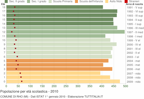 Grafico Popolazione in età scolastica - Rho 2010