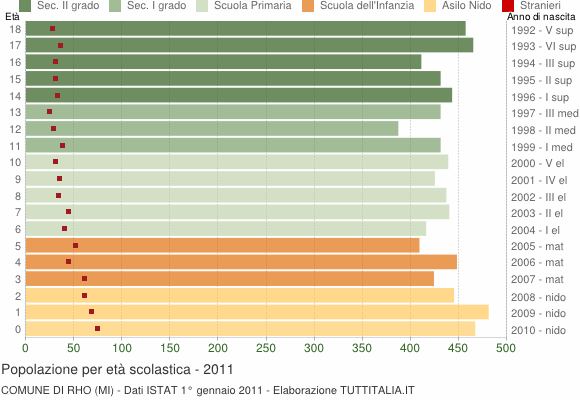 Grafico Popolazione in età scolastica - Rho 2011