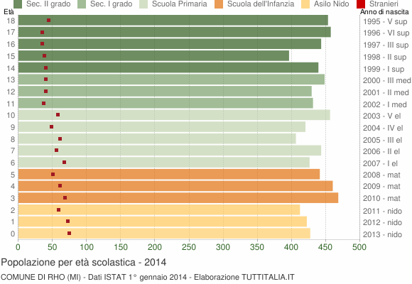 Grafico Popolazione in età scolastica - Rho 2014