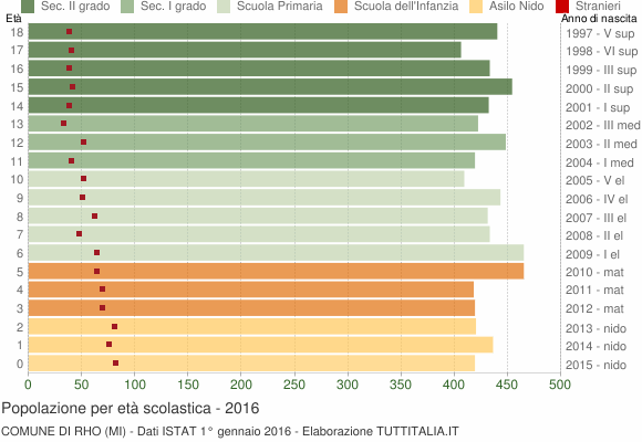 Grafico Popolazione in età scolastica - Rho 2016