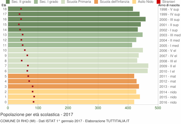 Grafico Popolazione in età scolastica - Rho 2017