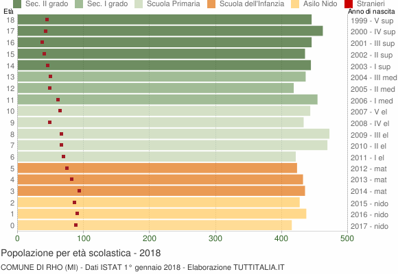 Grafico Popolazione in età scolastica - Rho 2018