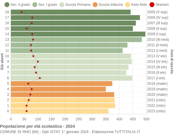 Grafico Popolazione in età scolastica - Rho 2024