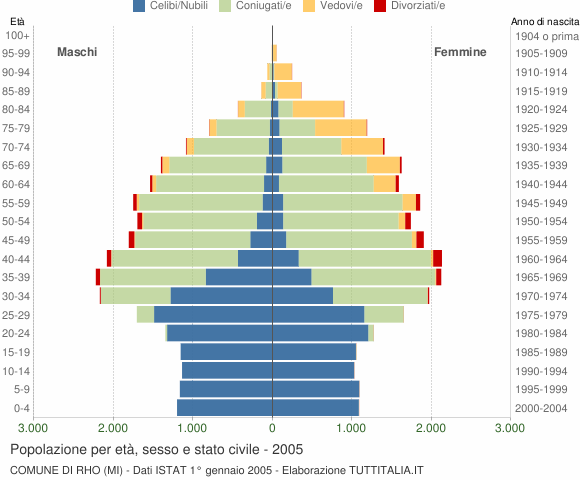 Grafico Popolazione per età, sesso e stato civile Comune di Rho (MI)