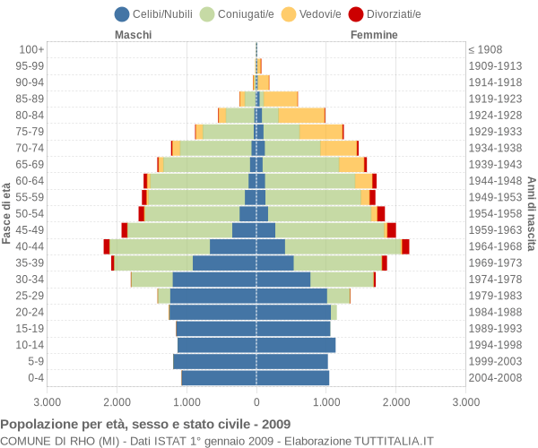 Grafico Popolazione per età, sesso e stato civile Comune di Rho (MI)