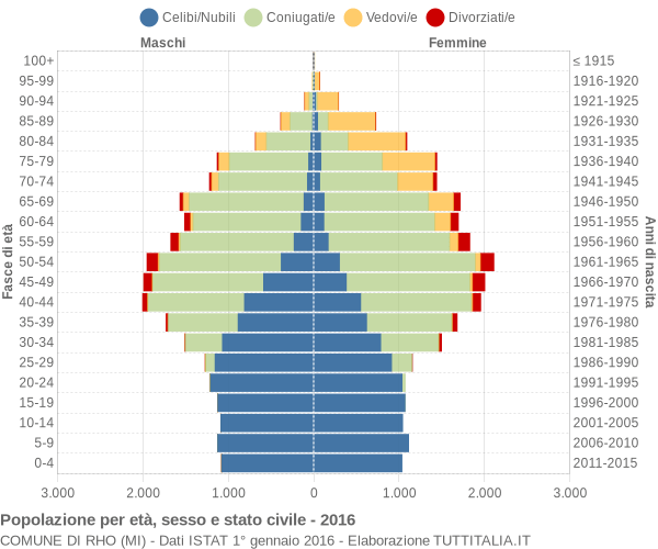 Grafico Popolazione per età, sesso e stato civile Comune di Rho (MI)