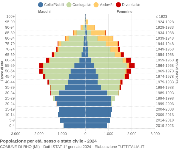 Grafico Popolazione per età, sesso e stato civile Comune di Rho (MI)