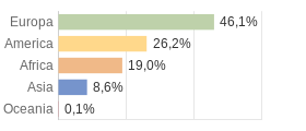 Cittadini stranieri per Continenti Comune di Rho (MI)