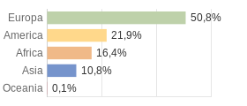 Cittadini stranieri per Continenti Comune di Rho (MI)