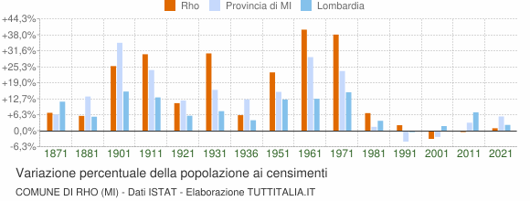 Grafico variazione percentuale della popolazione Comune di Rho (MI)