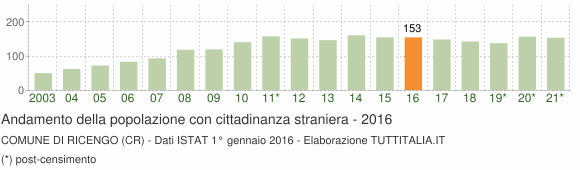 Grafico andamento popolazione stranieri Comune di Ricengo (CR)
