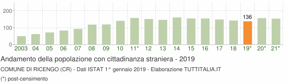 Grafico andamento popolazione stranieri Comune di Ricengo (CR)