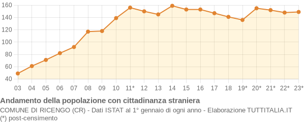 Andamento popolazione stranieri Comune di Ricengo (CR)