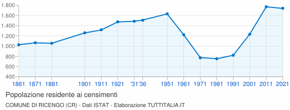 Grafico andamento storico popolazione Comune di Ricengo (CR)