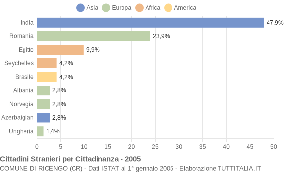 Grafico cittadinanza stranieri - Ricengo 2005