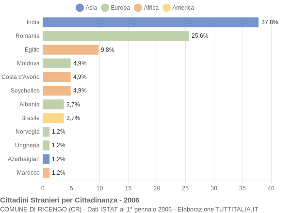 Grafico cittadinanza stranieri - Ricengo 2006