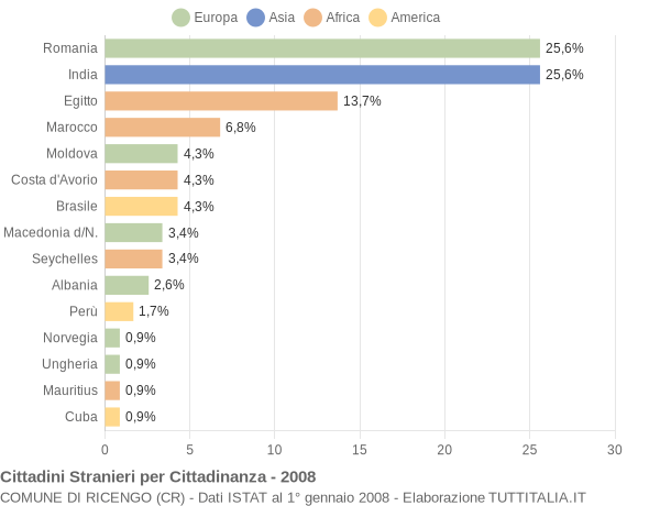 Grafico cittadinanza stranieri - Ricengo 2008