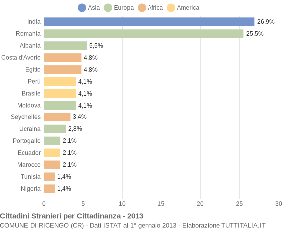 Grafico cittadinanza stranieri - Ricengo 2013