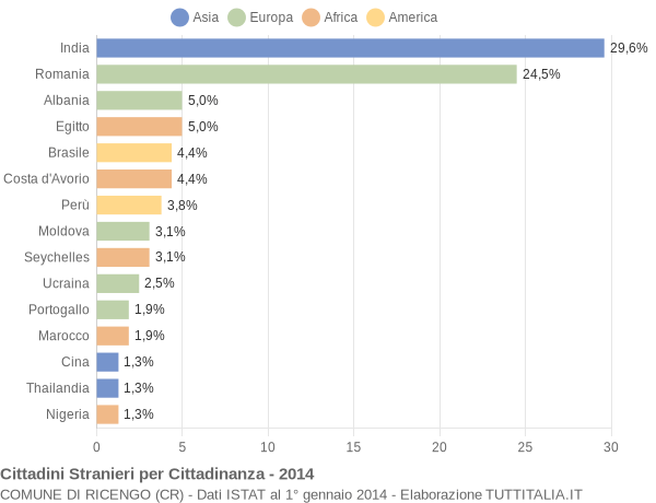 Grafico cittadinanza stranieri - Ricengo 2014