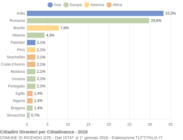 Grafico cittadinanza stranieri - Ricengo 2018