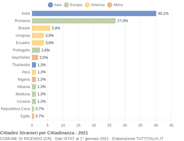 Grafico cittadinanza stranieri - Ricengo 2021