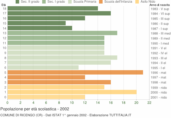 Grafico Popolazione in età scolastica - Ricengo 2002