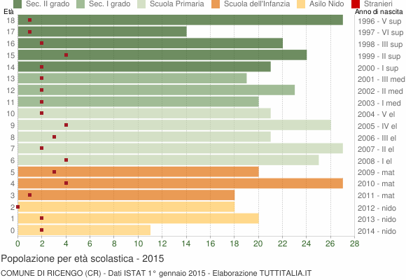 Grafico Popolazione in età scolastica - Ricengo 2015