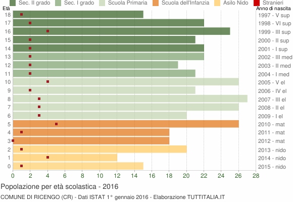 Grafico Popolazione in età scolastica - Ricengo 2016