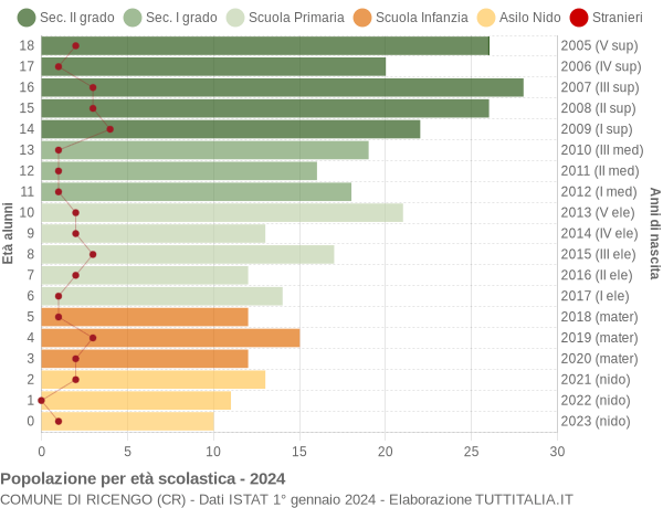 Grafico Popolazione in età scolastica - Ricengo 2024