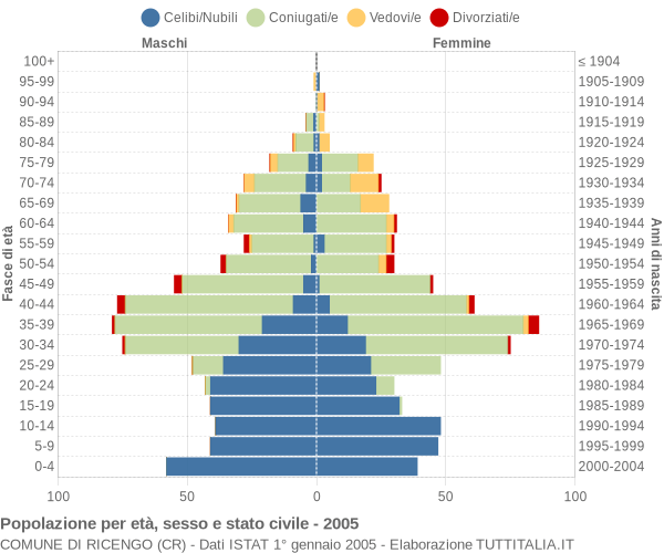 Grafico Popolazione per età, sesso e stato civile Comune di Ricengo (CR)