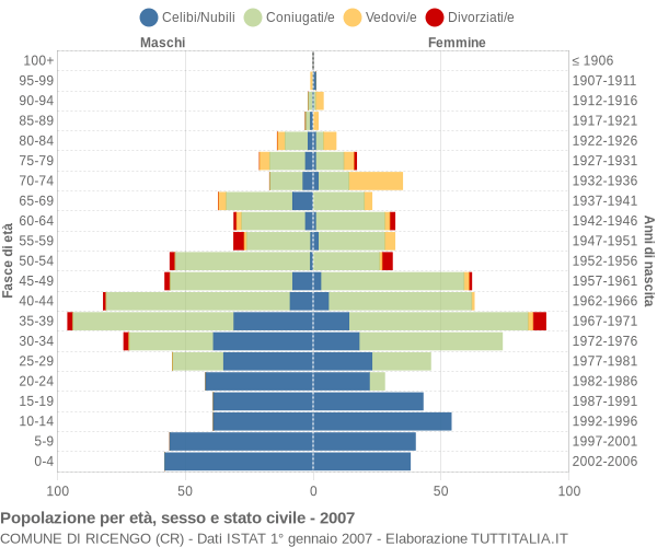 Grafico Popolazione per età, sesso e stato civile Comune di Ricengo (CR)