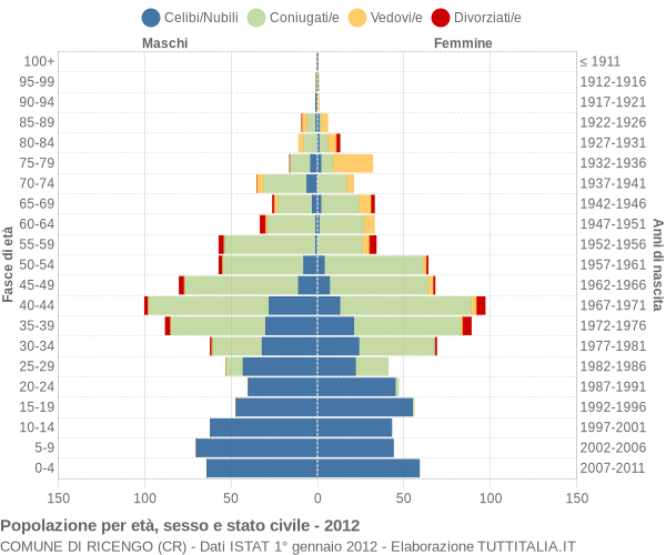 Grafico Popolazione per età, sesso e stato civile Comune di Ricengo (CR)