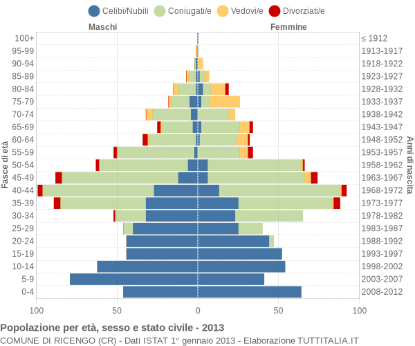 Grafico Popolazione per età, sesso e stato civile Comune di Ricengo (CR)