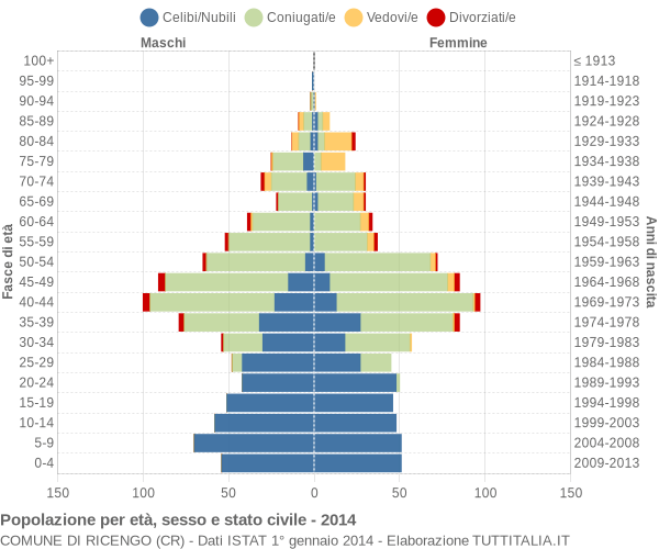 Grafico Popolazione per età, sesso e stato civile Comune di Ricengo (CR)