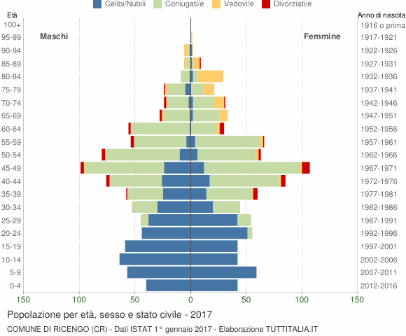 Grafico Popolazione per età, sesso e stato civile Comune di Ricengo (CR)