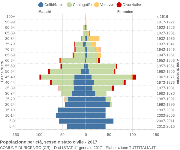 Grafico Popolazione per età, sesso e stato civile Comune di Ricengo (CR)