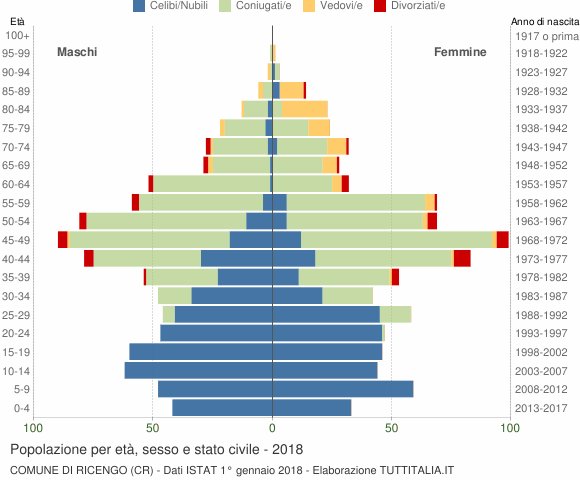 Grafico Popolazione per età, sesso e stato civile Comune di Ricengo (CR)