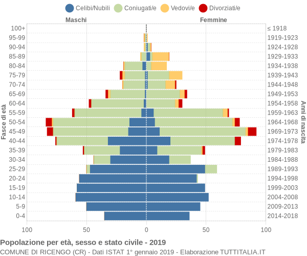 Grafico Popolazione per età, sesso e stato civile Comune di Ricengo (CR)