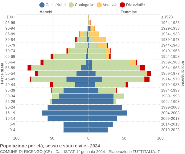 Grafico Popolazione per età, sesso e stato civile Comune di Ricengo (CR)