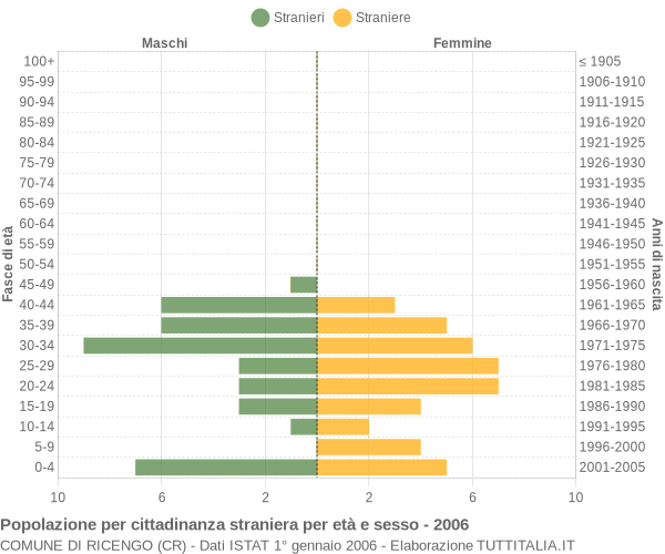 Grafico cittadini stranieri - Ricengo 2006